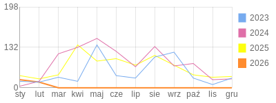 Wykres roczny blog rowerowy Mariotruck.bikestats.pl